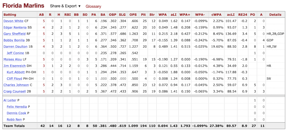 Screenshot of baseball-reference.com Florida Marlins lineup for 1997 World Series Game 3.